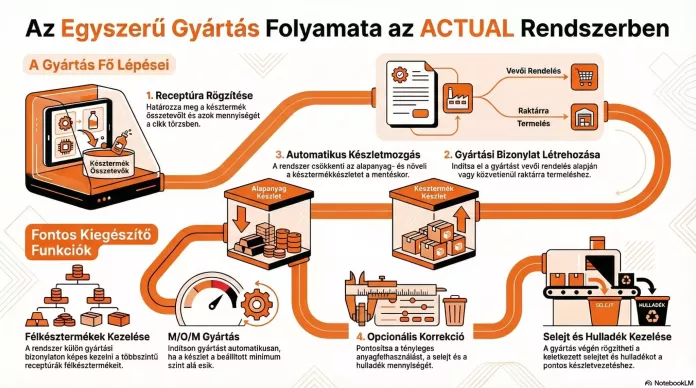 Gyártás infografika